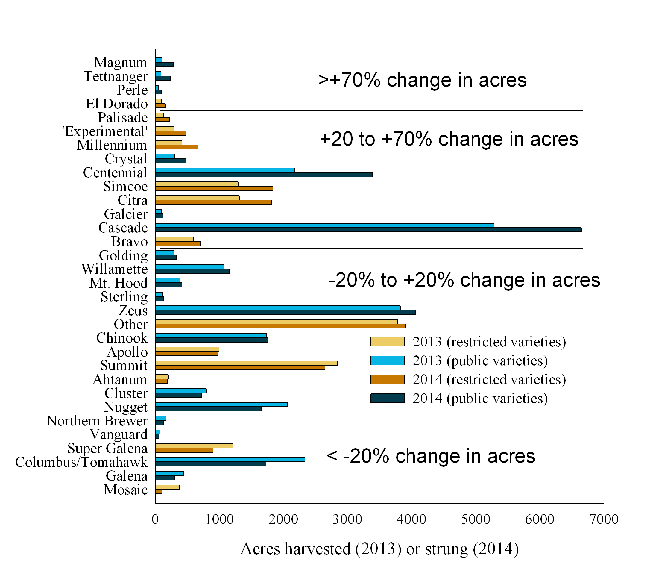 Figure 1: From Dr. Charlie Rohwer, University of Minnesota - 2013 harvested and 2014 strung hop acreage in Idaho, Oregon and Washington, USA. Based on the National Agricultural Statistics Service report released on June 11, 2014.